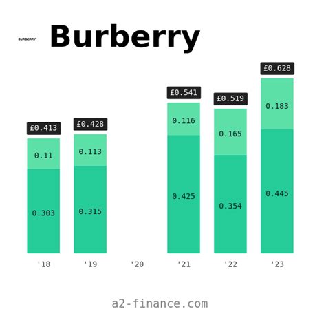 burberry ex dividend date|burberry share dividend.